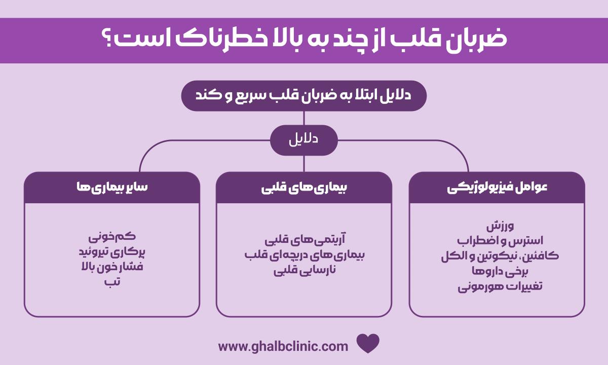 ضربان قلب از چند به بالا خطرناک است؟