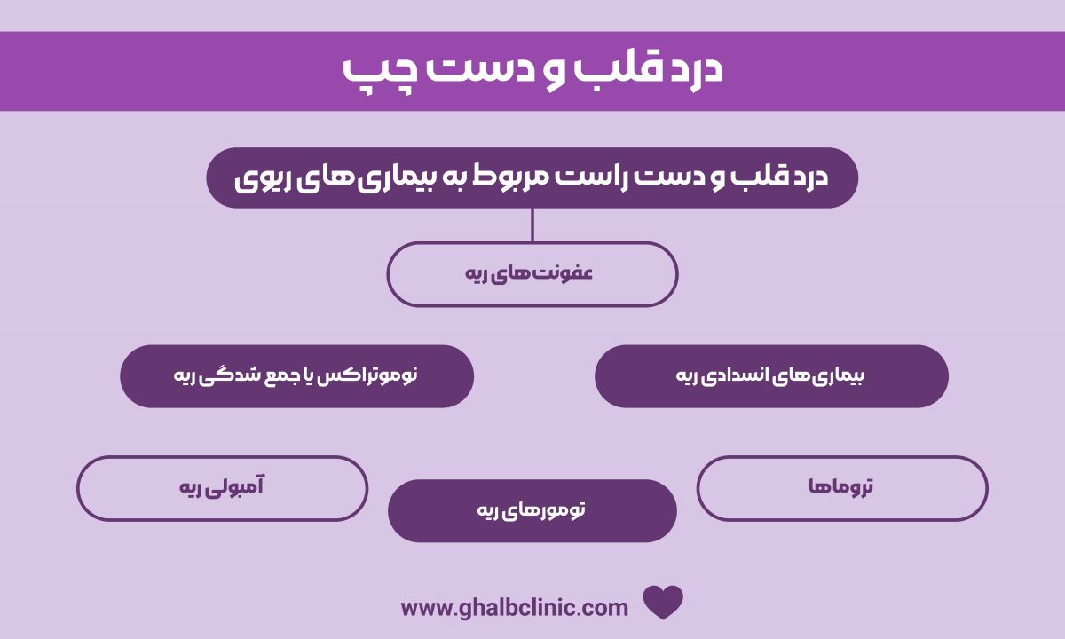 درد قلب و دست چپ
