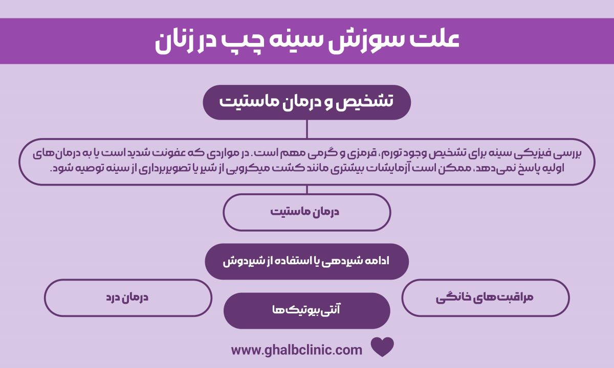 علت سوزش سينه چپ در زنان