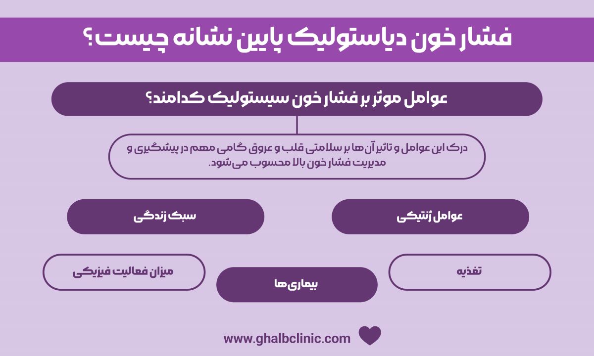 فشار خون دیاستولیک پایین نشانه چیست؟