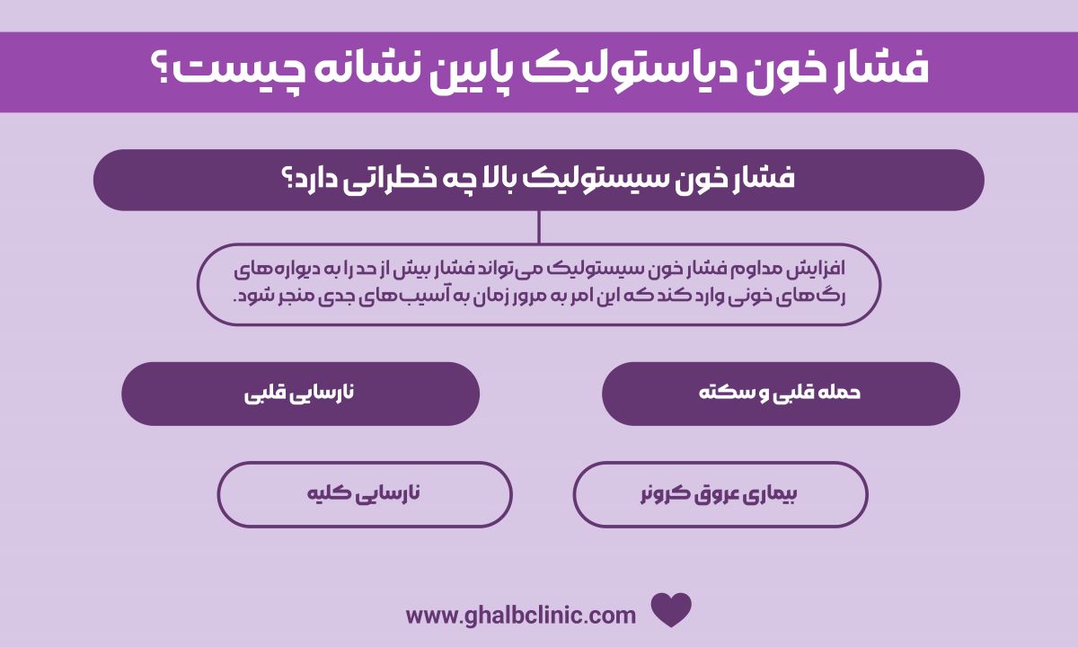 فشار خون دیاستولیک پایین نشانه چیست؟